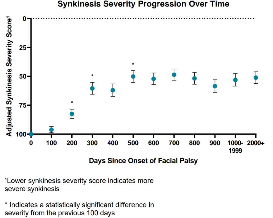 Synkinesis severity progression over time graphic